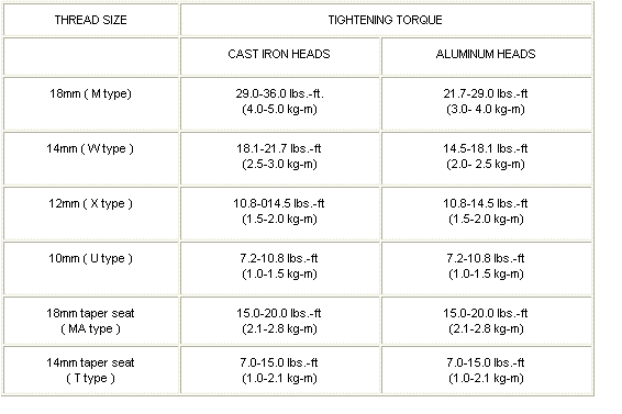 Ford spark plug gap settings